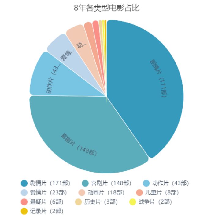 电影类型分为八大类