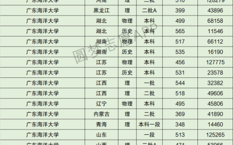 广东海洋大学什么档次(广东海洋大学最低录取分数线)