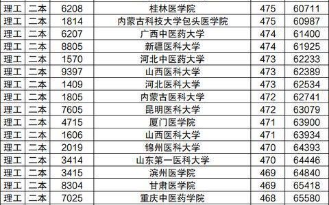 450分左右的二本医学院(二本分数最低的医学院)