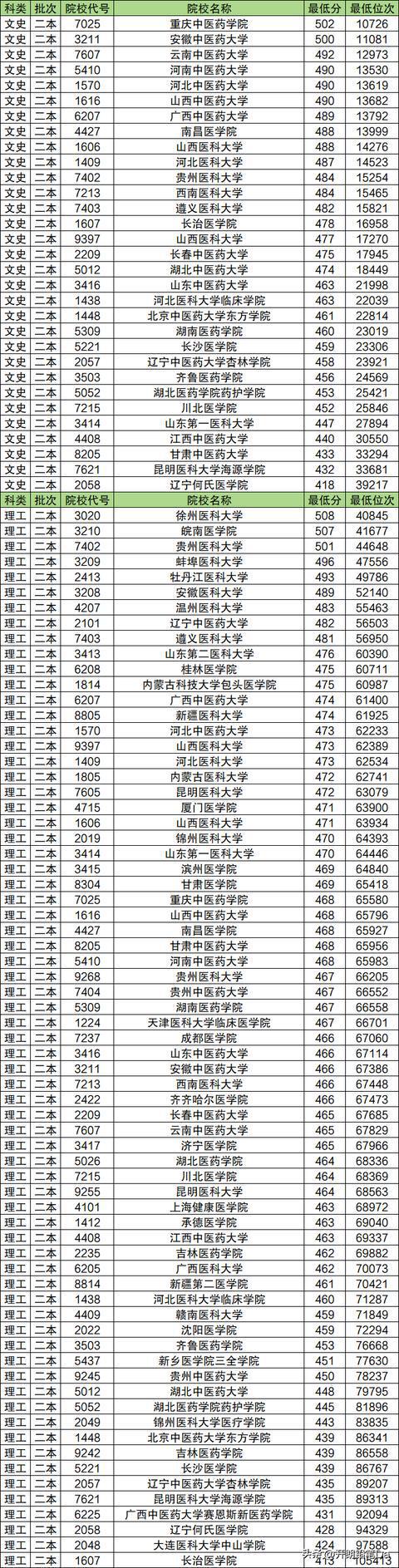 450分左右的二本医学院