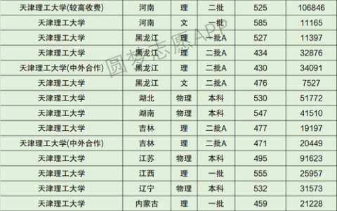 天津理工大学分数线(天津理工统一身份认证平台)