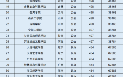 河北500到550分能上的大学(河北530分能上一本吗)