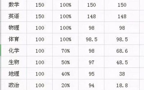 中考分数怎么算(中考成绩差但想读高中怎么办)