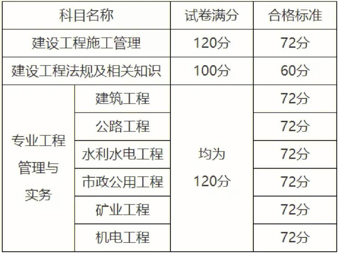 二建分数及合格标准