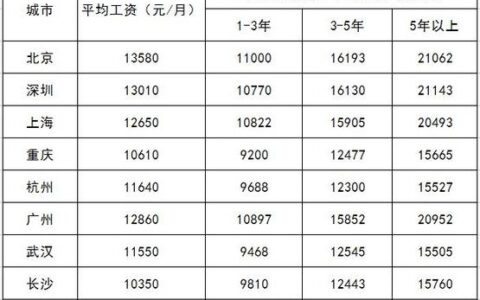 一级建造师工资多少钱一个月(最容易考的十大证书)