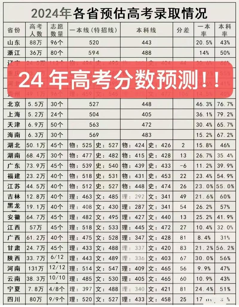 预计2024年文科本科线分数线
