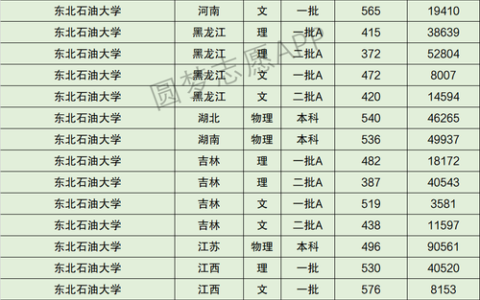 东北石油大学什么档次(张雪峰评价东北石油大学视频)