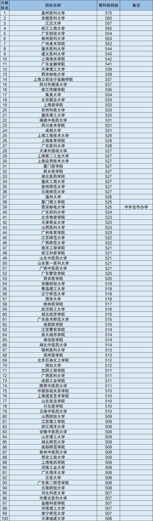值得报考的二本大学