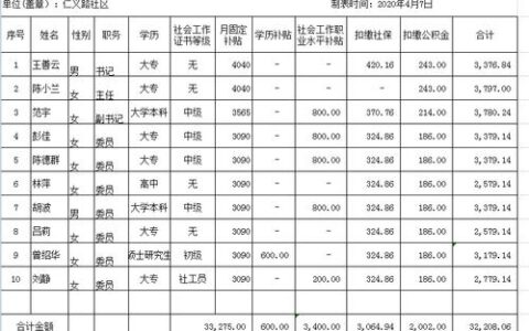 社会工作者一个月多少工资(社区工作者考试报名条件)