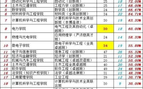 华南理工大学保研率