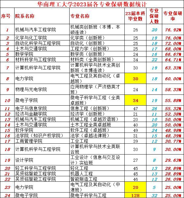 华南理工大学保研率