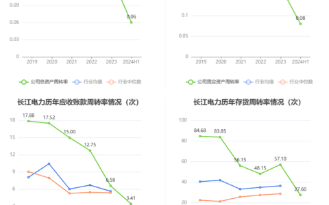 固定资产周转率下降说明什么