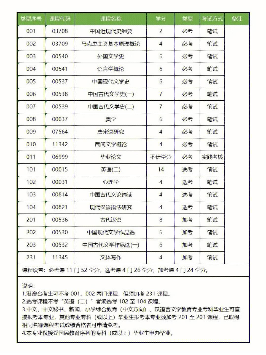 汉语言文学研究生考哪些科目