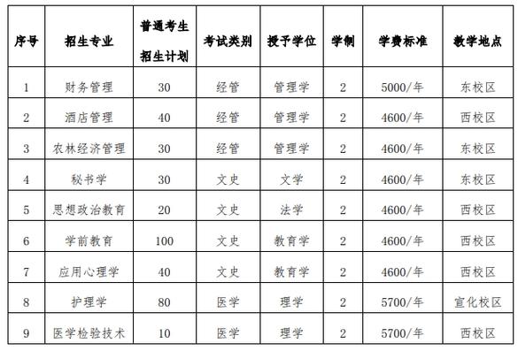北方学院2024研究生招生简章