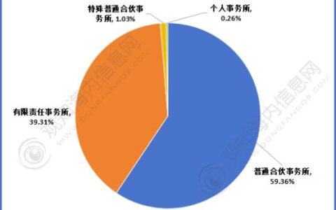 注册会计师前景暗淡