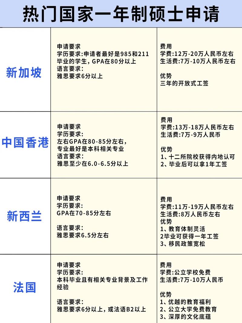 出国留学一年制硕士