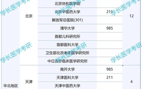 学医考研究生有哪些学校