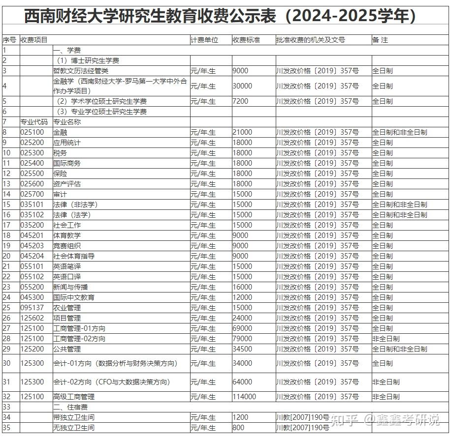 西南财大在职研究生学费多少