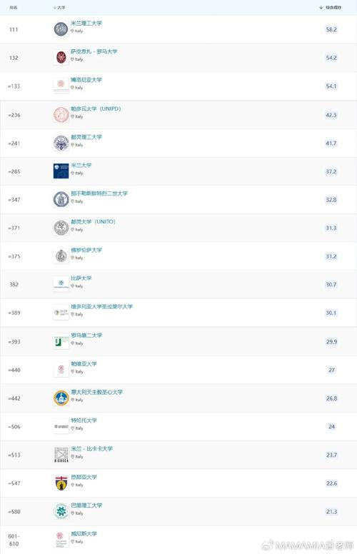 米兰理工大学相当于国内哪个大学？世界排名多少？
