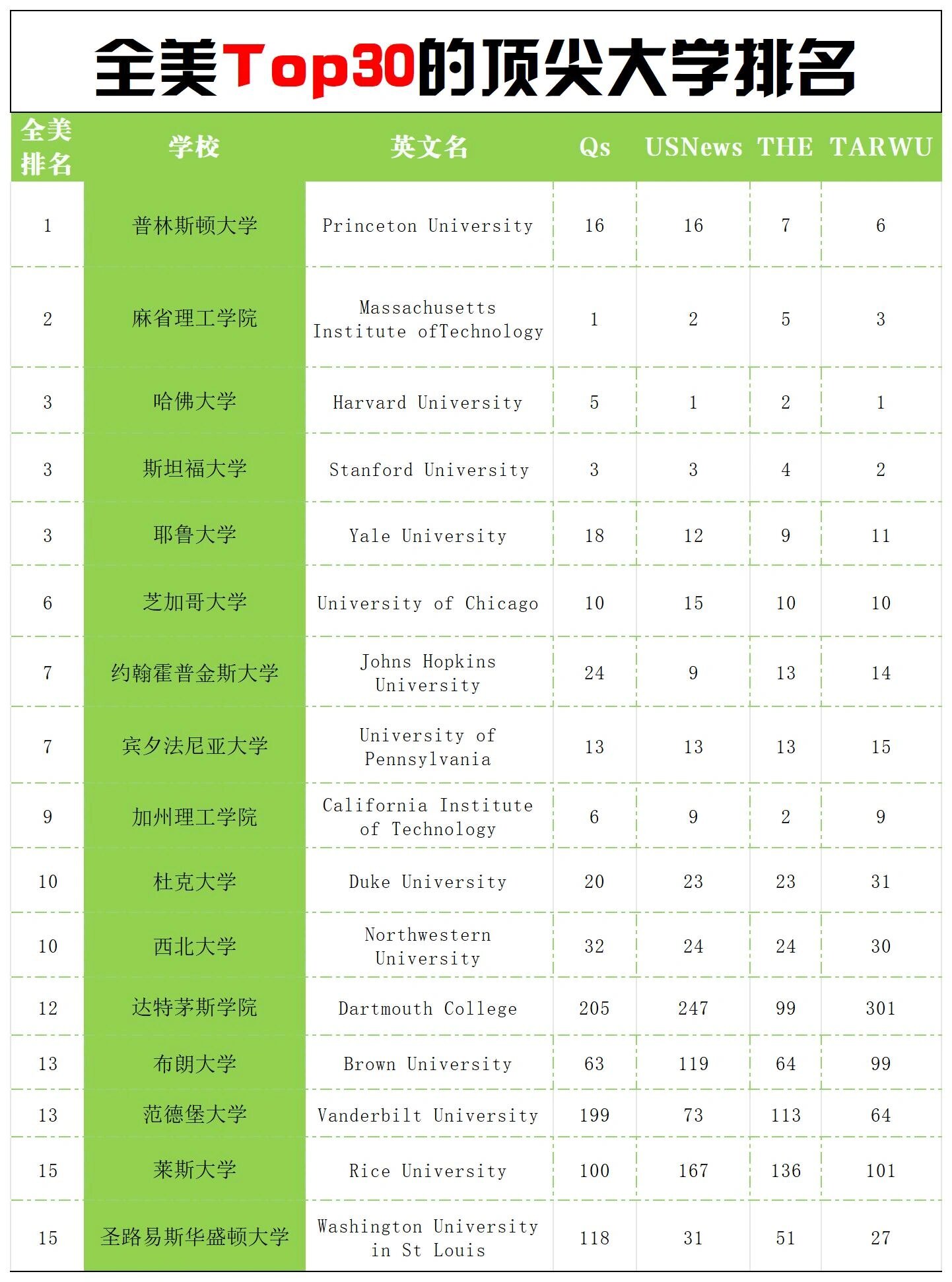 华盛顿大学在圣路易斯相当于国内哪个大学？世界排名多少？