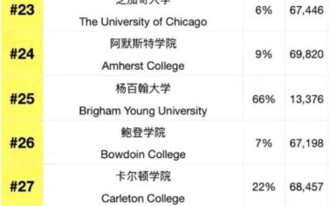 普林斯顿大学相当于国内哪个大学？世界排名多少？