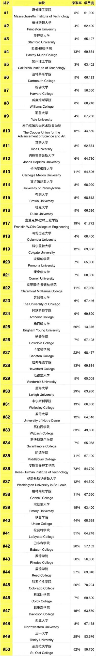 普林斯顿大学相当于国内哪个大学？世界排名多少？