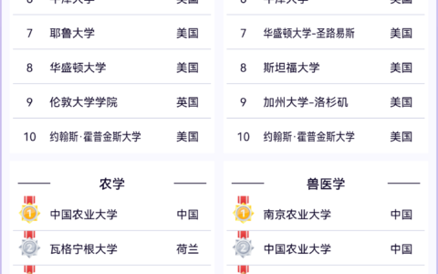 哈佛大学相当于国内哪个大学？世界排名多少？