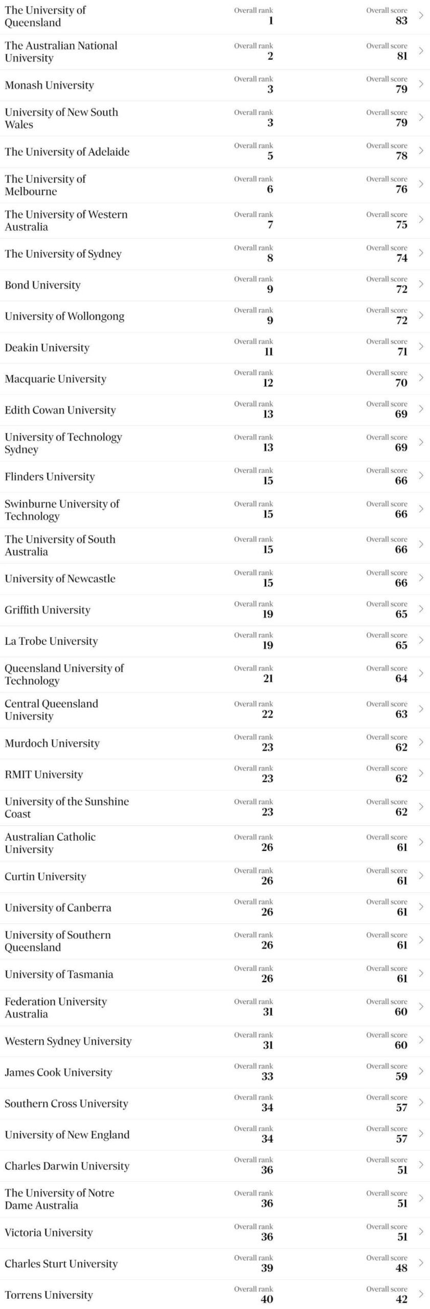 昆士兰科技大学(QUT)相当于国内哪个大学？世界排名多少？