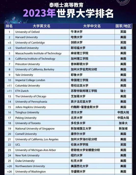 纽约大学(NYU)相当于国内哪个大学？世界排名多少？