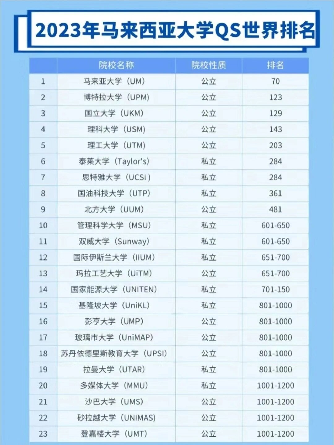 马来西亚国民大学(UKM)相当于国内哪个大学？世界排名多少？