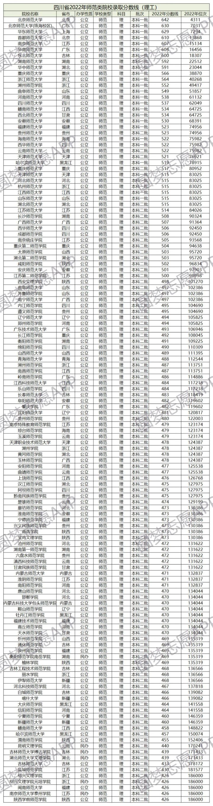全国师范类大学排名前十名一览表（最新发布）插图12