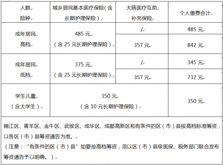 成都市城乡居民医疗保险2023收费标准是多少（城乡居民医疗保险参保答疑）插图