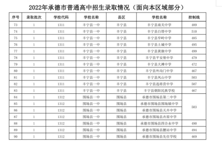 承德十大高中学校2022年最新排名榜 附各高中中考录取分数插图9