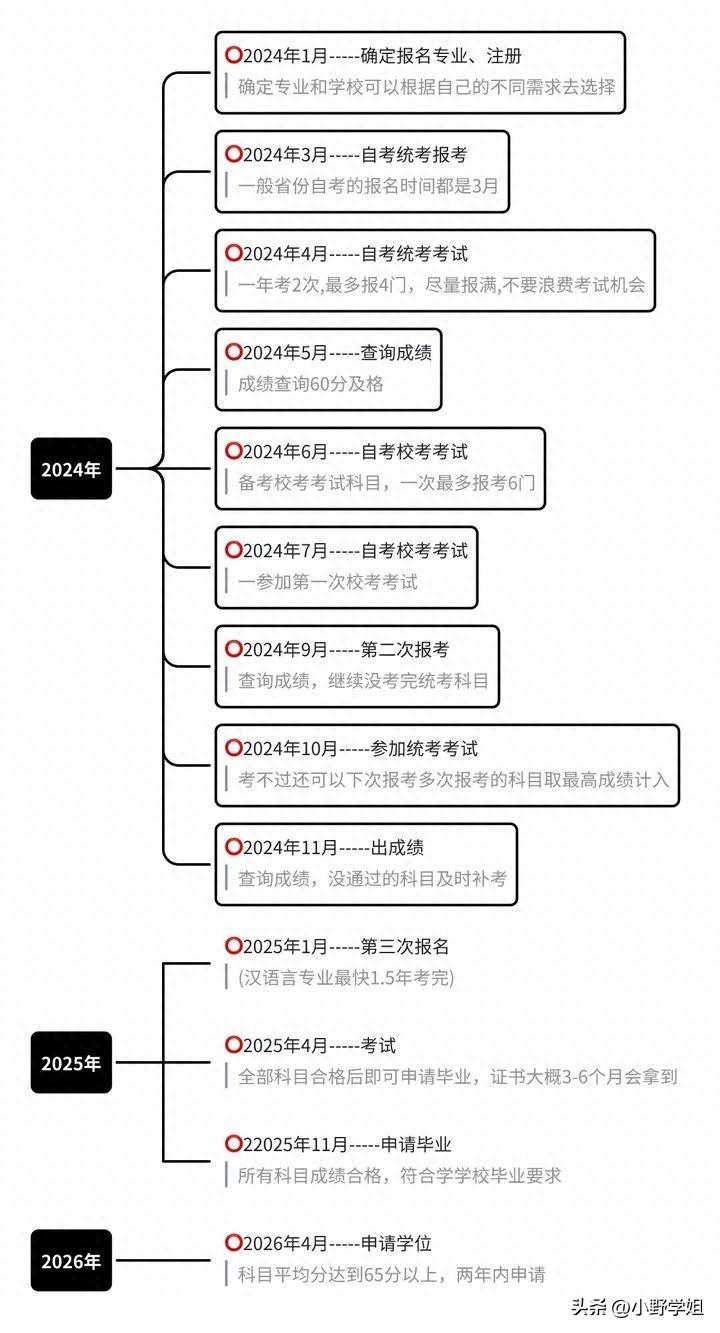 小自考有必要报吗
