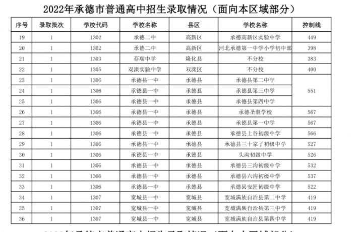 承德十大高中学校2022年最新排名榜 附各高中中考录取分数插图6