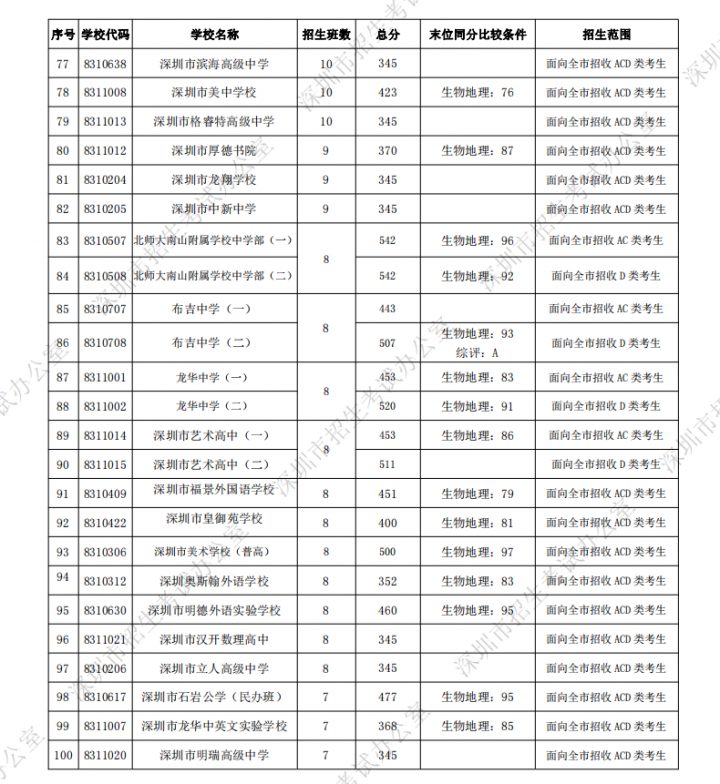 深圳最好的初中学校排行榜 2023深圳各区初中排名一览表插图21