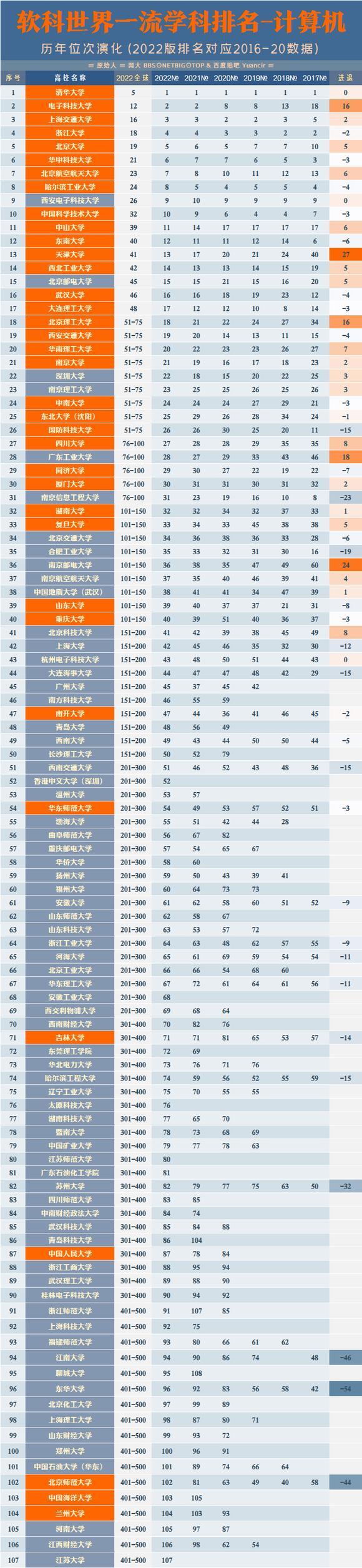 计算机专业我国各大高校排名一览表（近5年各大高校的排名变化）插图1