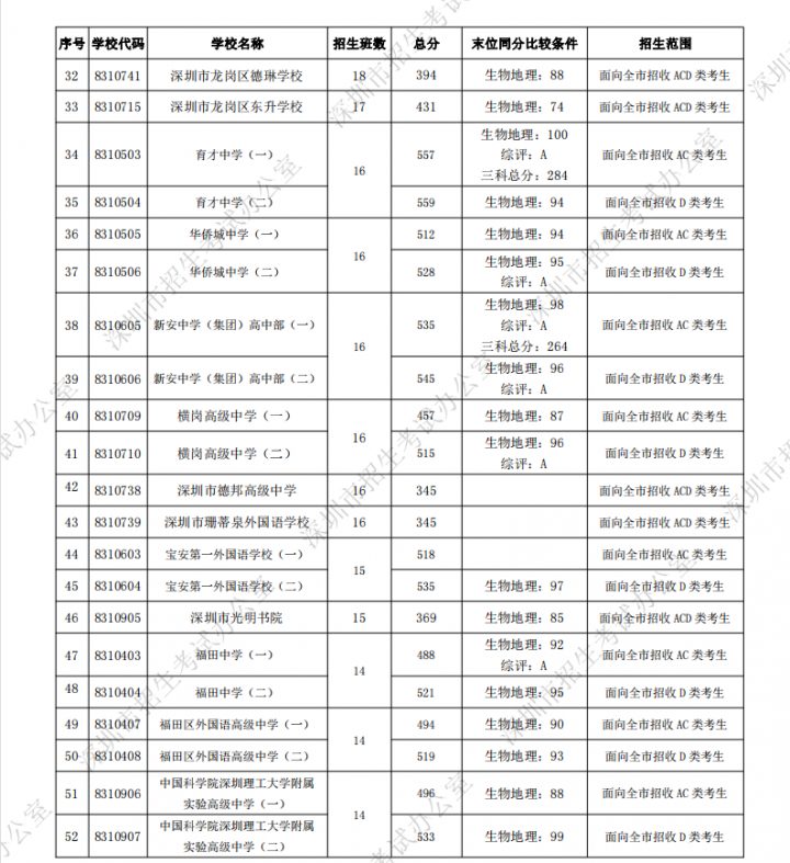 深圳最好的初中学校排行榜 2023深圳各区初中排名一览表插图19