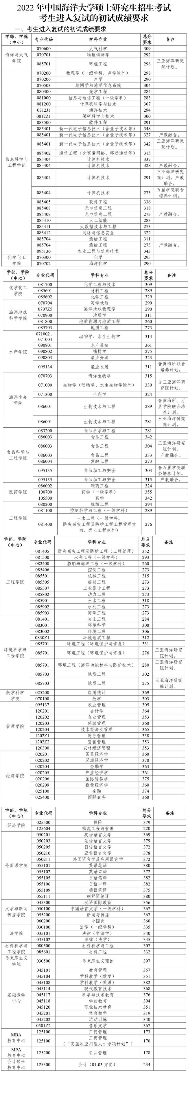 山东海洋大学2022年录取分数线（考研分数线公布了）插图1