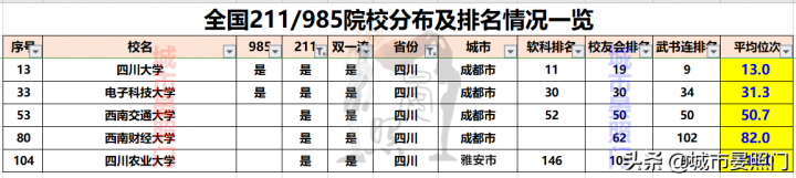 全国985211大学排名一览表 各省市985/211院校分布全览插图6