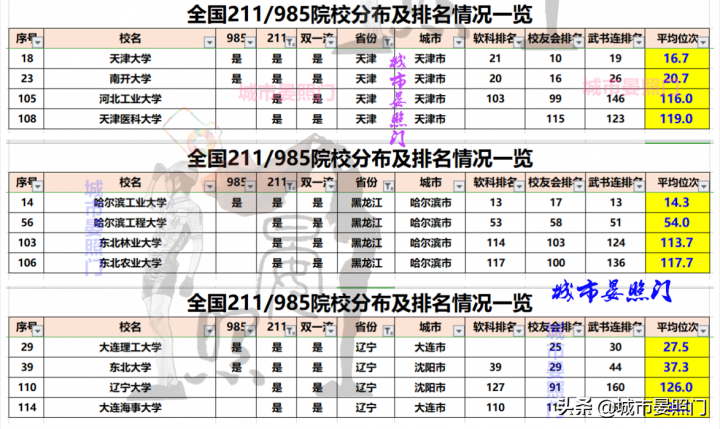 全国985211大学排名一览表 各省市985/211院校分布全览插图8