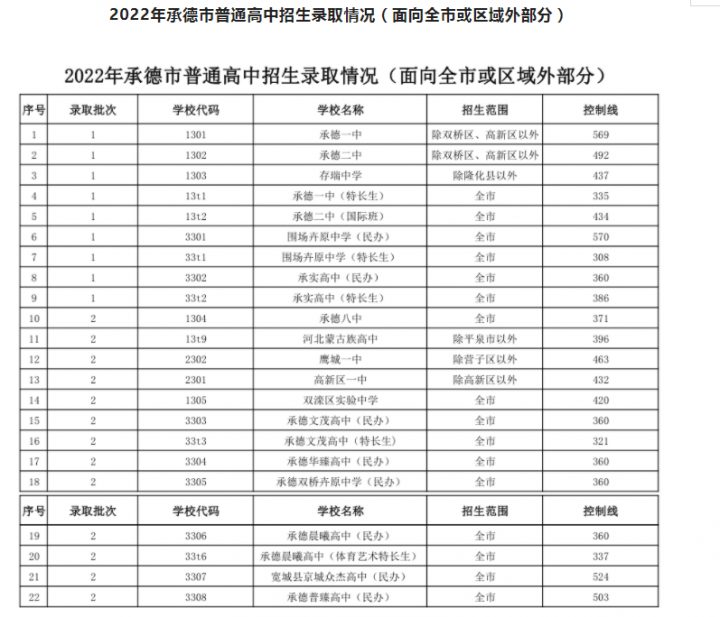 承德十大高中学校2022年最新排名榜 附各高中中考录取分数插图12