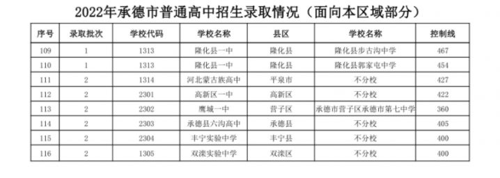 承德十大高中学校2022年最新排名榜 附各高中中考录取分数插图11