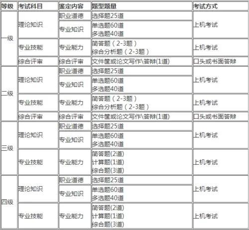 人力资源管理师三级报考条件及要求 需要多少钱插图4