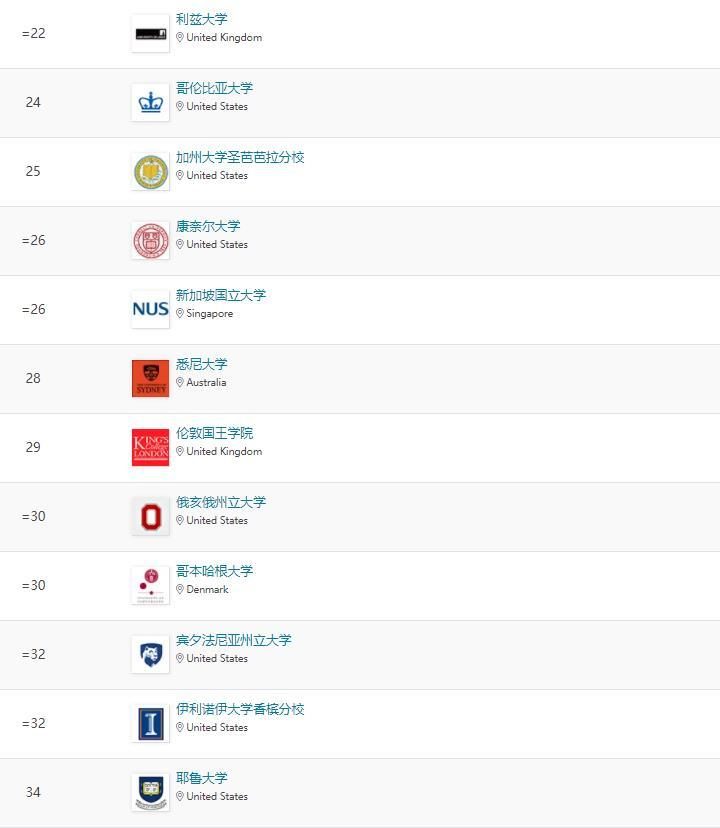 全球传媒专业大学排名前十 2022最新QS世界大学传媒学科排名插图2