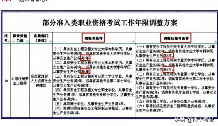 注册初级和中级安全师报考条件是什么（要具备哪些条件？费用大不大）插图1