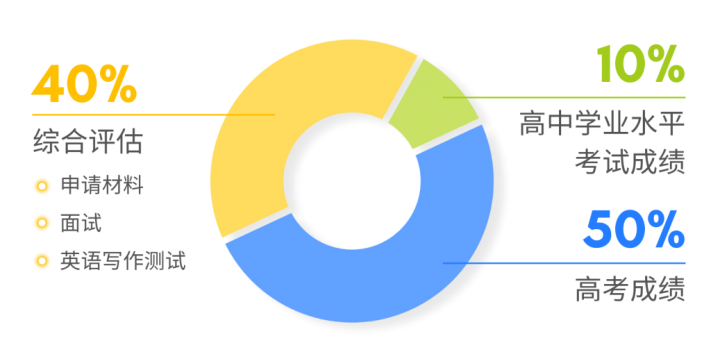昆山杜克大学开启2023年本科入学申请（招生录取模式+申请流程）插图1