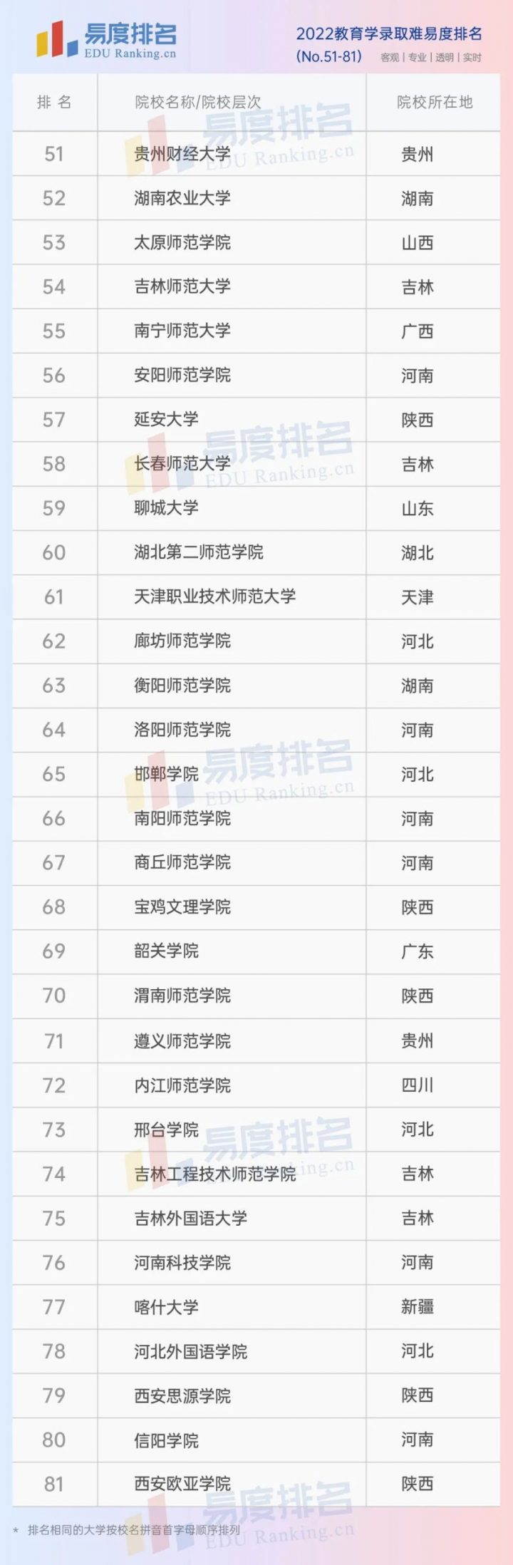 全国教育学专业大学2022最新排名前十一览表（教育学专业排名Top10）插图5