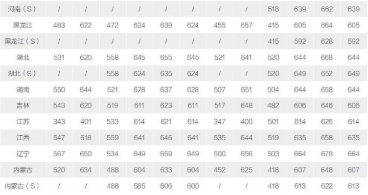 北京师范大学2022录取分数线是多少分插图11