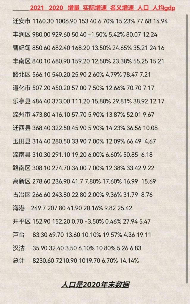 唐山各区县gdp排名（千亿规模区县还是一个）插图
